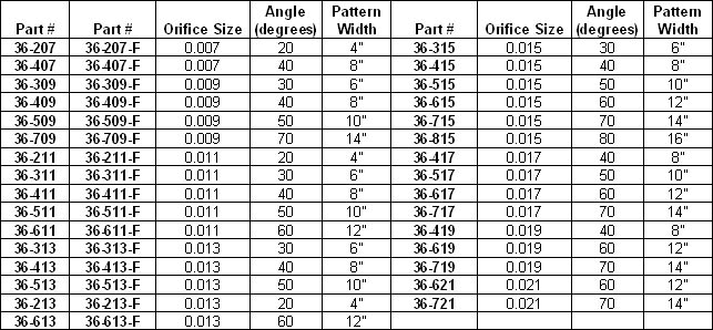 C.A.T. 
AAA Tip Chart